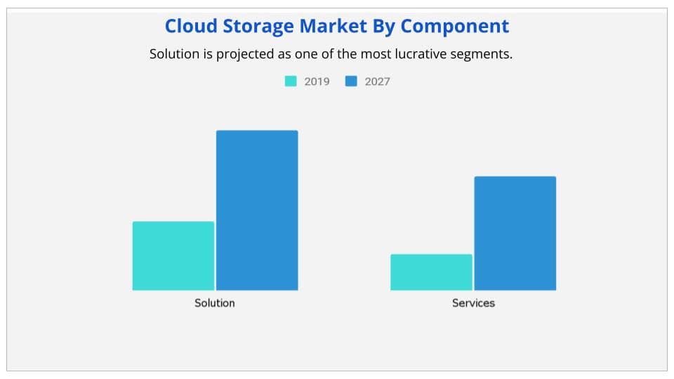 Cloud Storage By Component